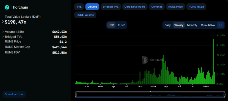 Объем свопов THORChain превысил $4,6 млрд после взлома Bybit