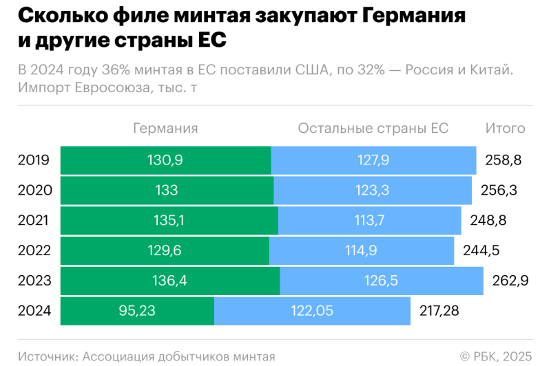 ООН заявила о риске дефицита рыбных палочек в Европе из-за санкций