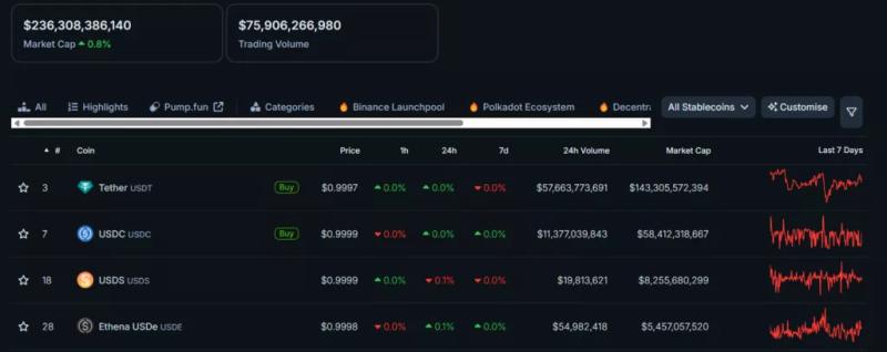 Совокупная капитализация стейблкоинов превзошла показатель Ethereum