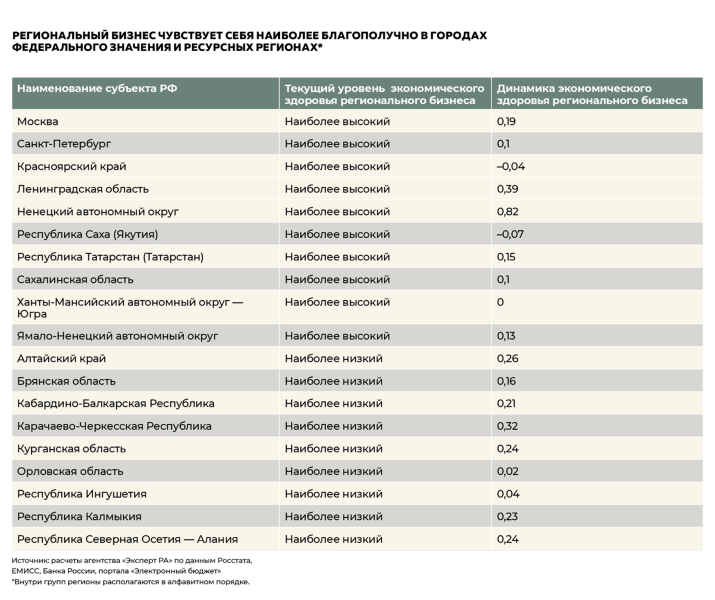 Экономическое здоровье российских регионов