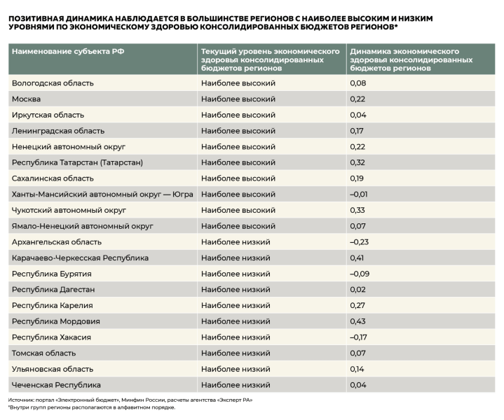 Экономическое здоровье российских регионов