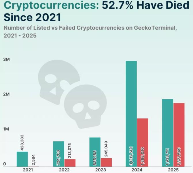 Эксперты CoinGecko зафиксировали смерть 50% криптоактивов
