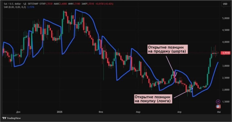 Ищем слом тренда: как использовать Parabolic SAR в криптотрейдинге