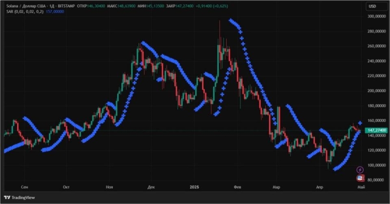 Ищем слом тренда: как использовать Parabolic SAR в криптотрейдинге