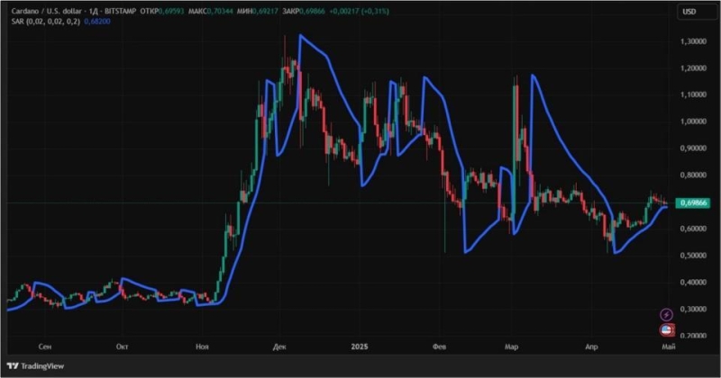 Ищем слом тренда: как использовать Parabolic SAR в криптотрейдинге