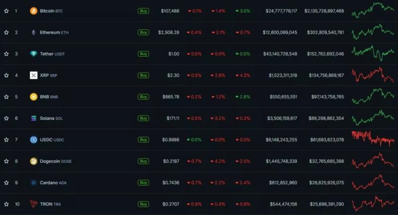 Итоги недели: биткоин протестировал $112 000, а Trustee Plus прекратил регистрацию жителей Украины