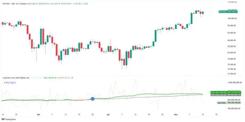 Майнеры сократили продажу биткоинов