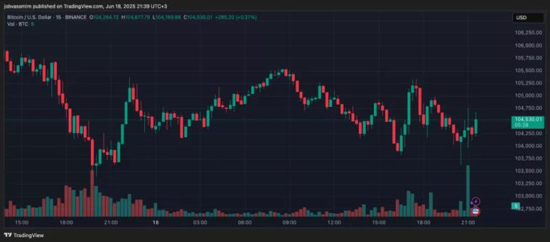 ФРС сохранила ключевую ставку. Биткоин отреагировал сдержано 