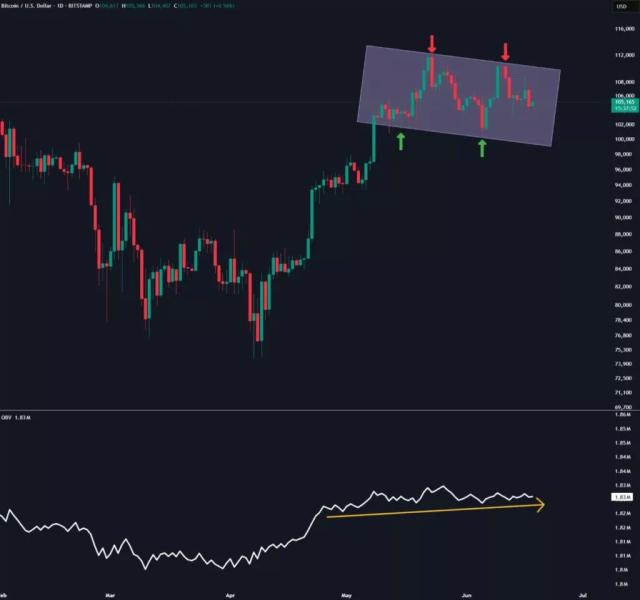 Индикатор указал на потенциал роста биткоина до $130 000