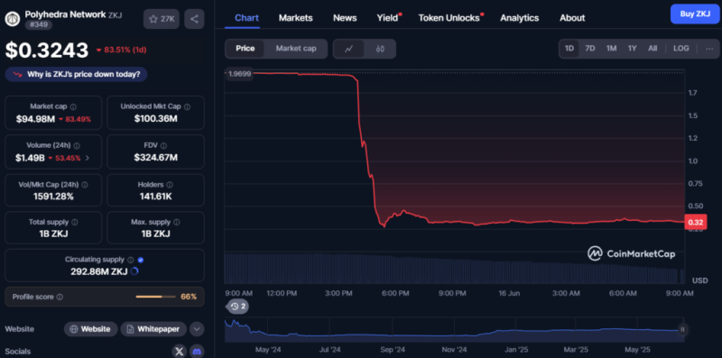 Исследователи выяснили причины обвала токенов ZKJ и KOGE на Binance Alpha