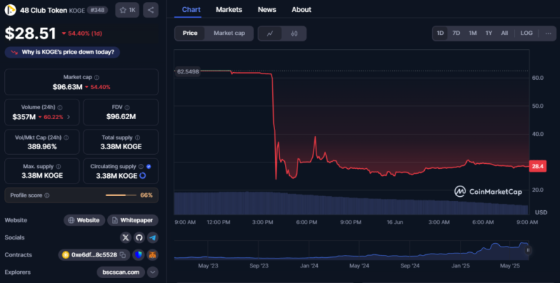 Исследователи выяснили причины обвала токенов ZKJ и KOGE на Binance Alpha