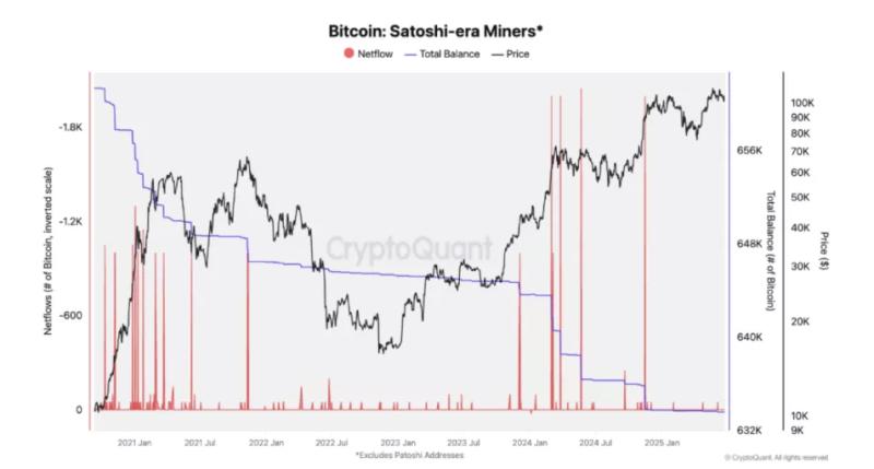 Итоги недели: биткоин восстановился до $108 000, а глава ФРС поддержал крипторегулирование