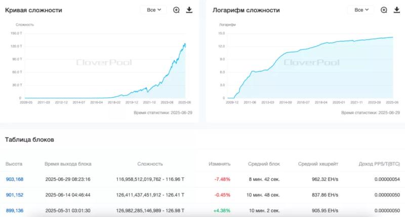 Итоги недели: биткоин восстановился до $108 000, а глава ФРС поддержал крипторегулирование