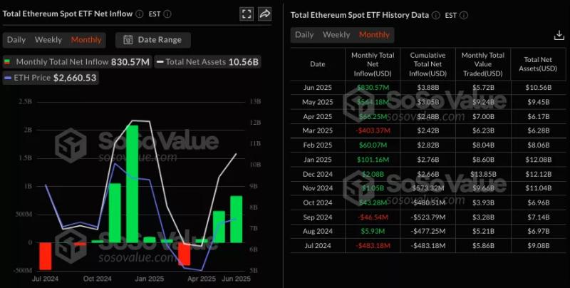 Объем заблокированных в стейкинге ETH достиг рекорда 