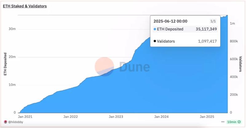Объем заблокированных в стейкинге ETH достиг рекорда 
