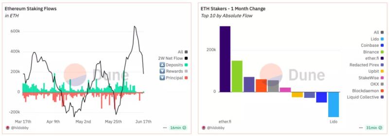 Объем заблокированных в стейкинге ETH достиг рекорда 
