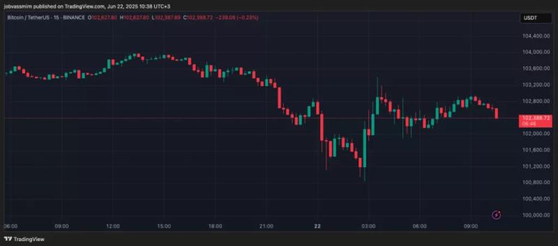 Обострение ближневосточного конфликта обрушило крипторынок
