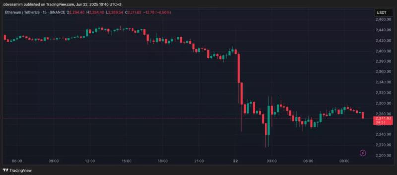 Обострение ближневосточного конфликта обрушило крипторынок