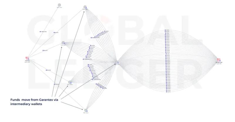 Специалисты Global Ledger обнаружили активные кошельки российской криптобиржи Garantex