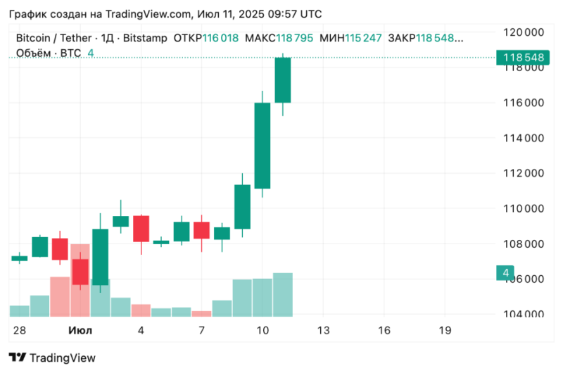 Биткоин поставил новый рекорд цены и стремится к $120 000