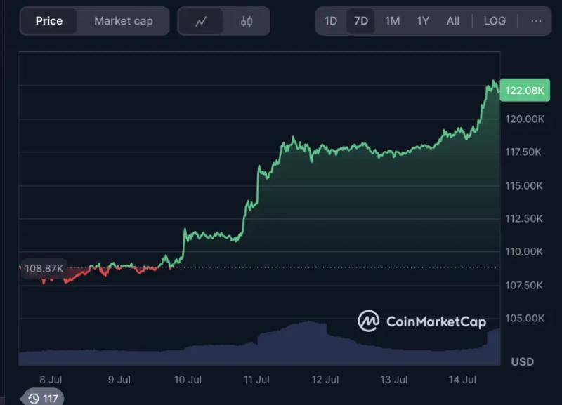 Биткоин стал пятым по величине мировым активом