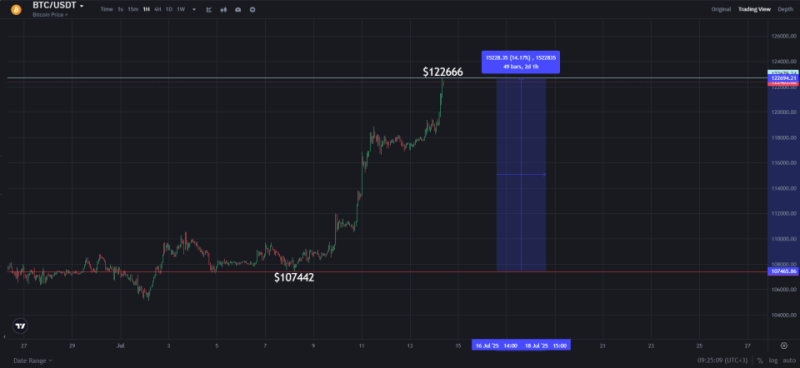 Биткоин впервые в истории превысил отметку $122 600