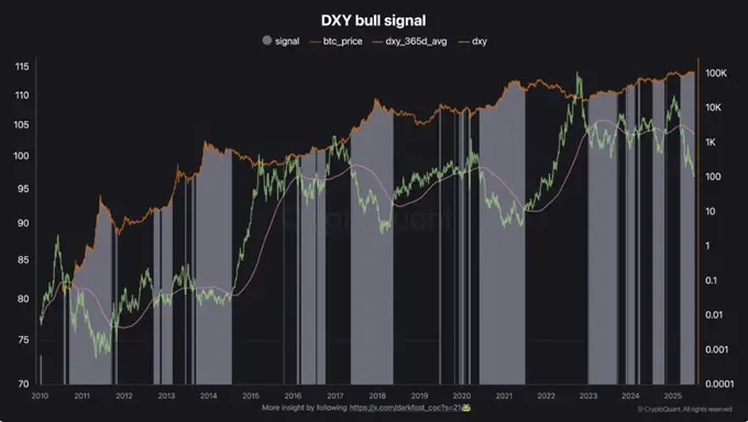 CryptoQuant: Слабый индекс доллара может подтолкнуть курс биткоина вверх