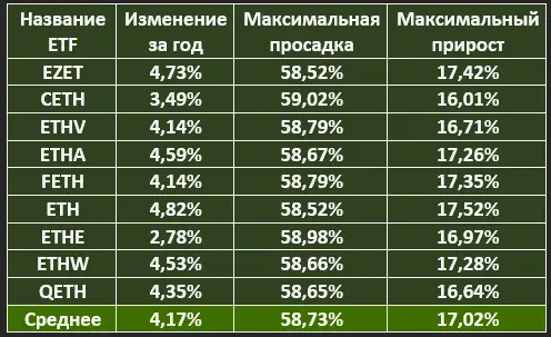 Эфир растет и фонды с ним: во что выгоднее вкладываться