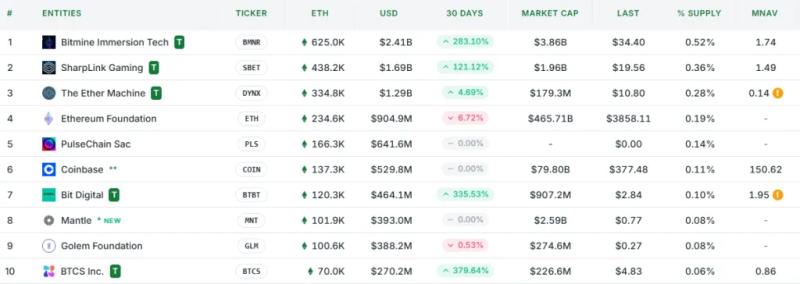 Ethereum-резервы корпораций превысили $10 млрд