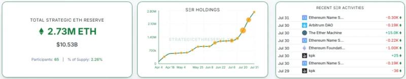 Ethereum-резервы корпораций превысили $10 млрд