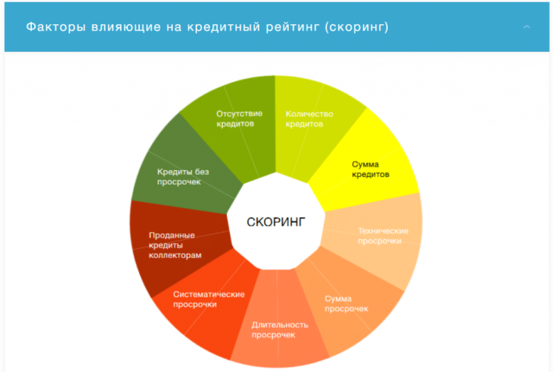 Как формируется кредитный рейтинг