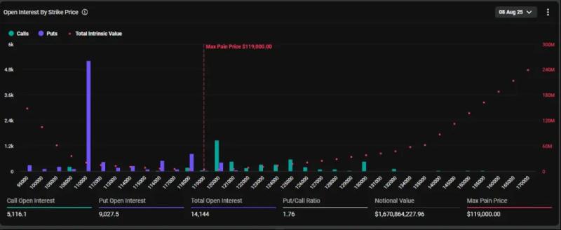 Кит поставил $5 млн на падение биткоина ниже $110 000