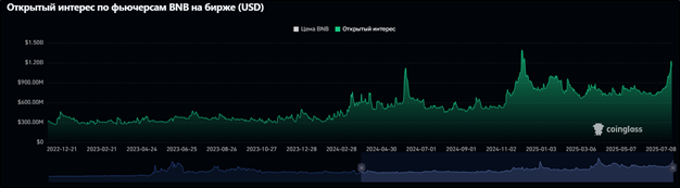 Корпорации задают тон: исторический максимум BNB и снижение BTC