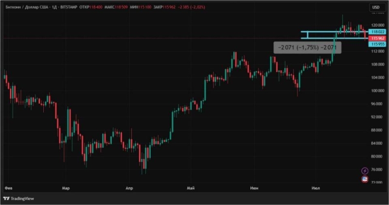 Корпорации задают тон: исторический максимум BNB и снижение BTC