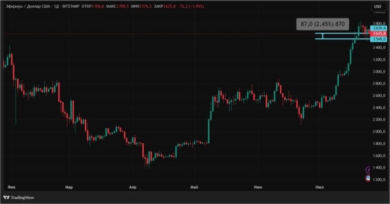 Корпорации задают тон: исторический максимум BNB и снижение BTC