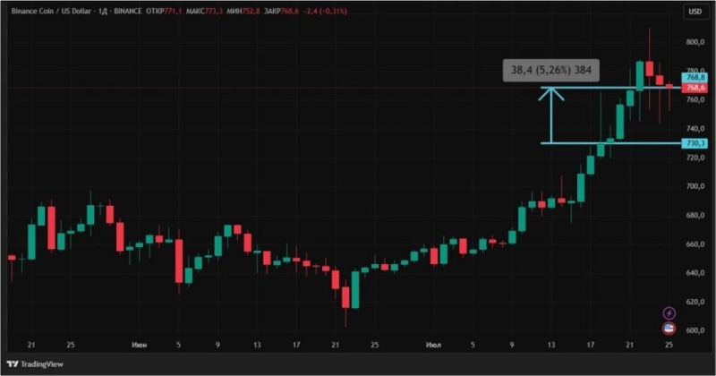 Корпорации задают тон: исторический максимум BNB и снижение BTC