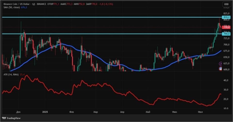 Корпорации задают тон: исторический максимум BNB и снижение BTC