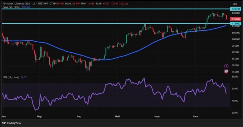Корпорации задают тон: исторический максимум BNB и снижение BTC