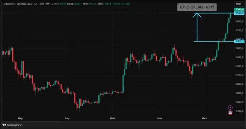 Новые криптозаконы и инфляция в США: как реагируют биткоин и альткоины