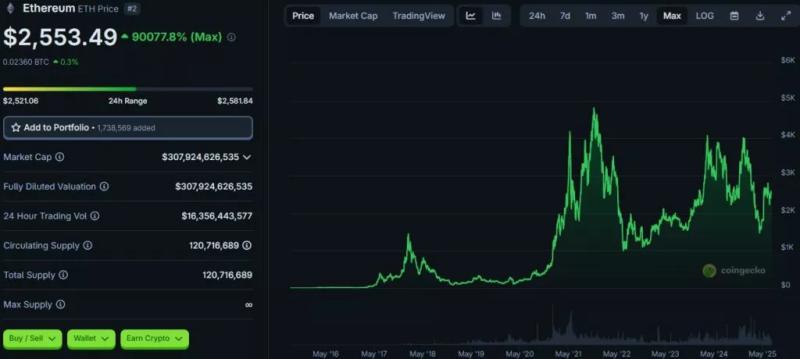 Пришли в движение «спавшие» почти 10 лет 1140 ETH