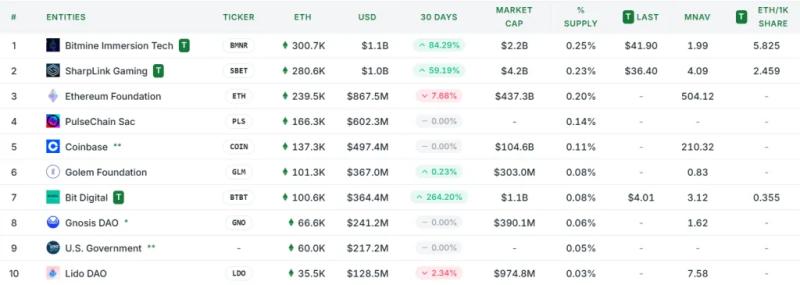 Публичные компании сместили фокус с биткоина на ИИ-токены и мем-коины