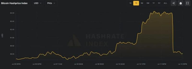 Сложность майнинга биткоина выросла почти на 8%