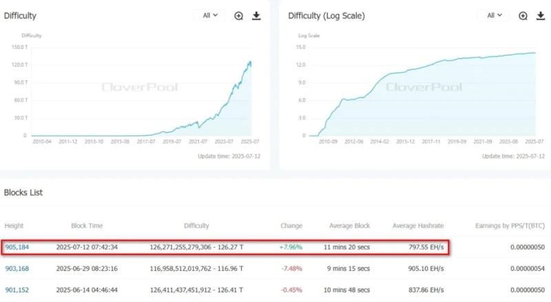 Сложность майнинга биткоина выросла почти на 8%