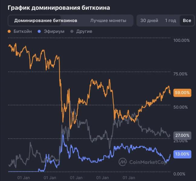 Криптоинвесторы не дождались наступления сезона альткоинов