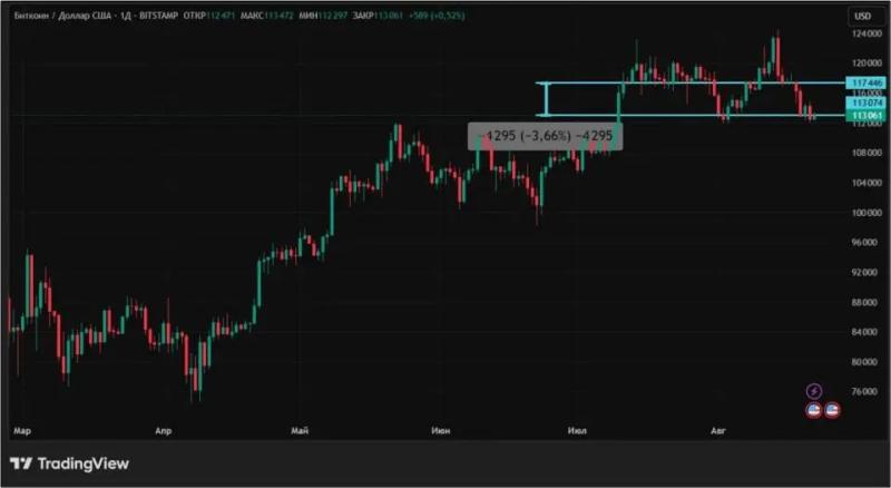 Причины распродажи биткоина и эфира: что будет с крипторынком
