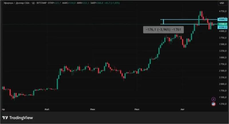 Причины распродажи биткоина и эфира: что будет с крипторынком