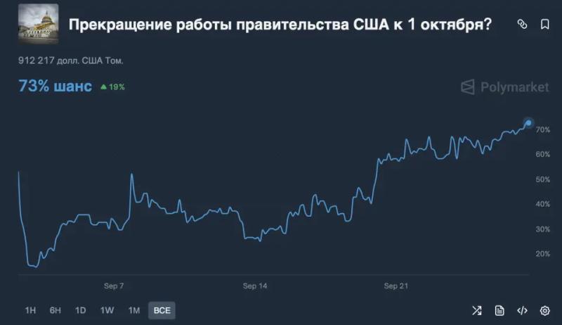 Криптовалюты упали на фоне ожидания остановки работы госорганов США