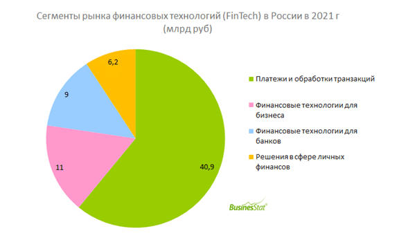 Что такое финтех