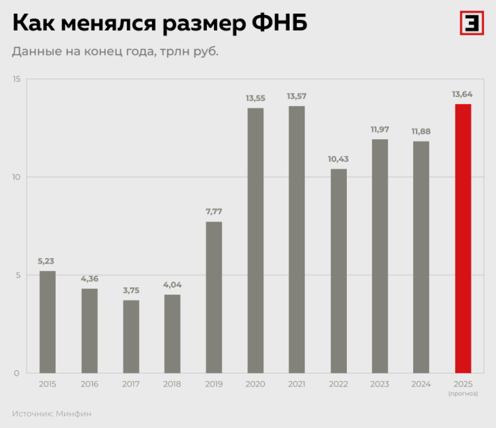 ФНБ подключают к бюджету