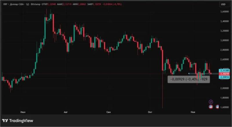 Конец шатдауна в США не помог крипторынку: чего ждать дальше